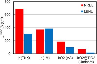 Rotating Disk Electrode Standardization and Best Practices in Acidic Oxygen Evolution for Low-Temperature Electrolysis